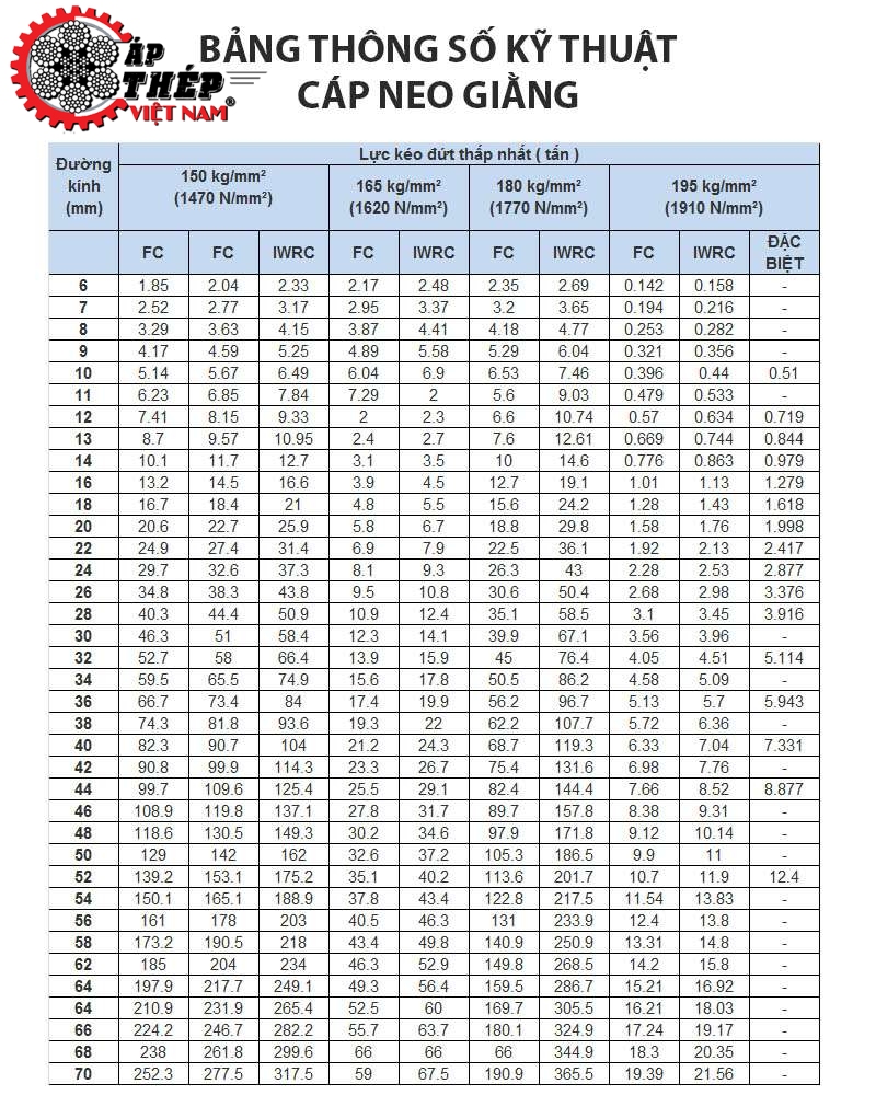 Bảng Thông Số Kỹ Thuật Cáp Neo Giằng