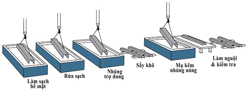 quy trình mạ kẽm nhúng nóng cho cáp thép