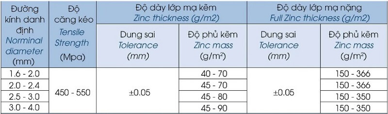 thông số kĩ thuật dây thép mạ kẽm nhúng nóng