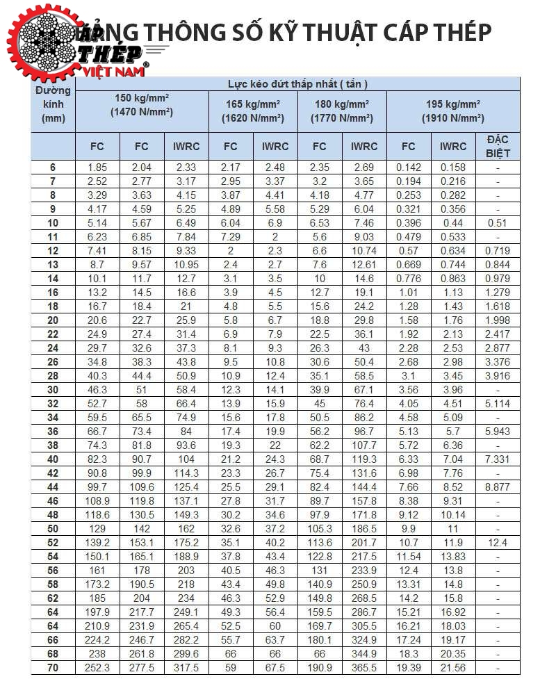 Bảng Thông Số Kỹ Thuật Cáp Thép