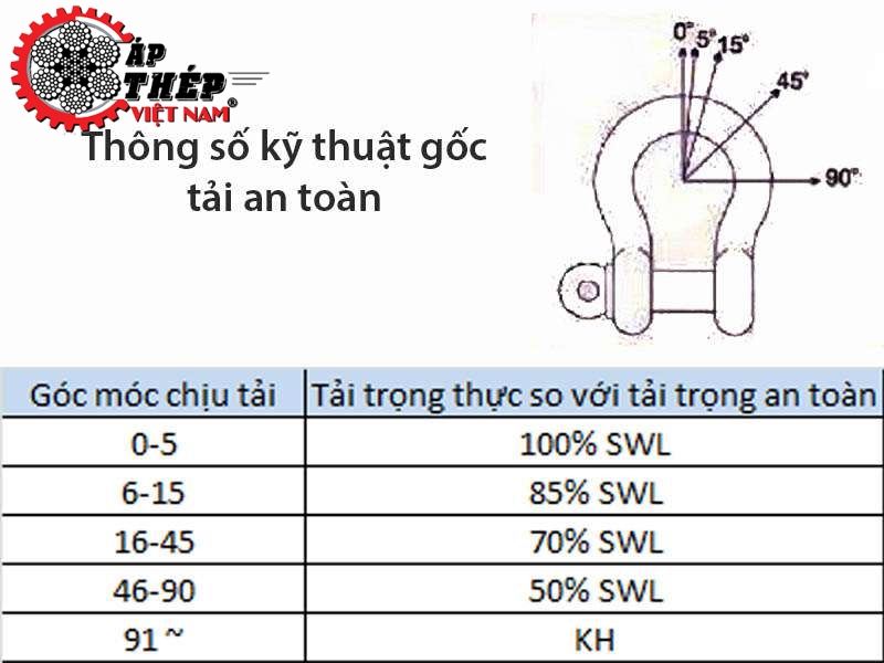 Bảng thông số kỹ thuật gốc tải của ma ní Omega inox 304