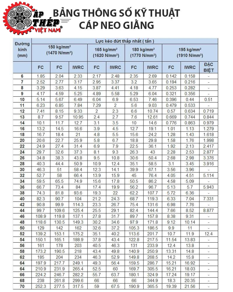 bảng thông số kỹ thuật cáp neo giằng