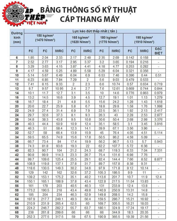 bảng thông số kĩ thuật cáp thang máy
